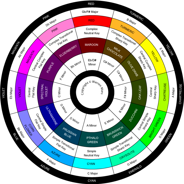 Mr Mars' Musical Colour Wheel